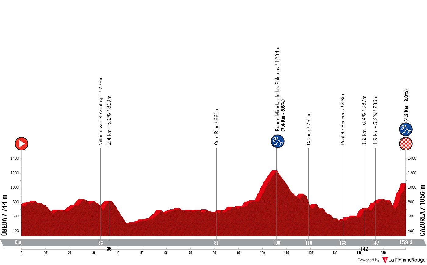 La Vuelta Ciclista a Espana La Vuelta Ciclista a Espana - Stage 8 Profile Map