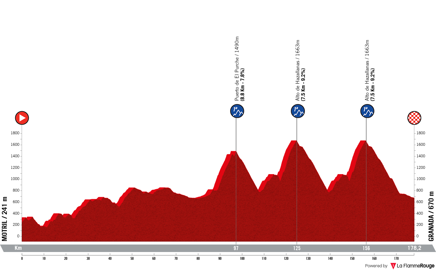 La Vuelta Ciclista a Espana La Vuelta Ciclista a Espana - Stage 9 Profile Map