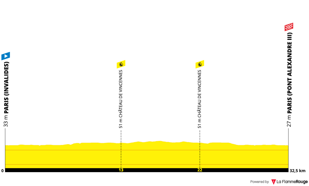 Paris 2024 Olympic Road Race - ITT (Women Elite)  Profile Map