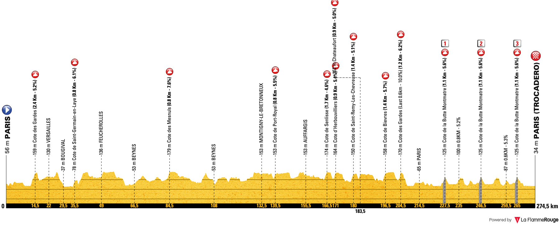 Paris 2024 Olympic Road Race (Men Elite)  Profile Map