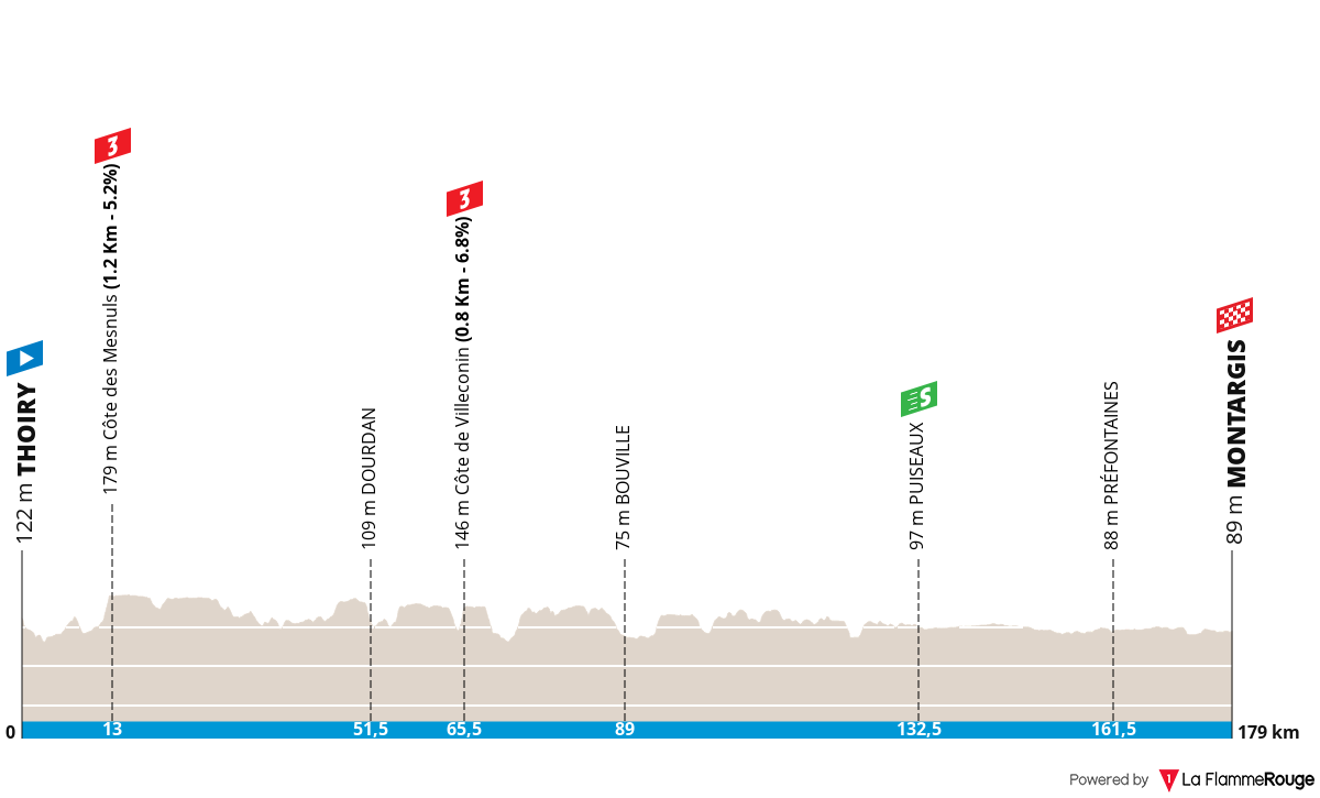 Paris-Nice Paris-Nice - Stage 2 Profile Map