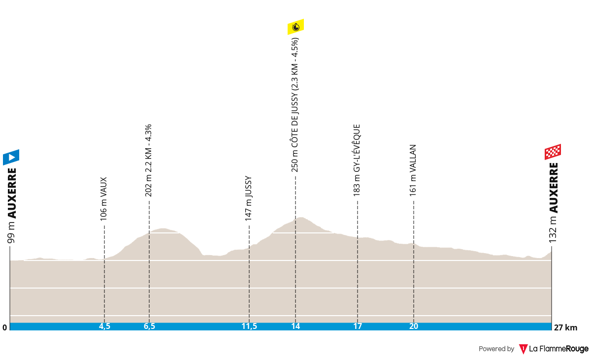 Paris-Nice Paris-Nice - Stage 3 Profile Map