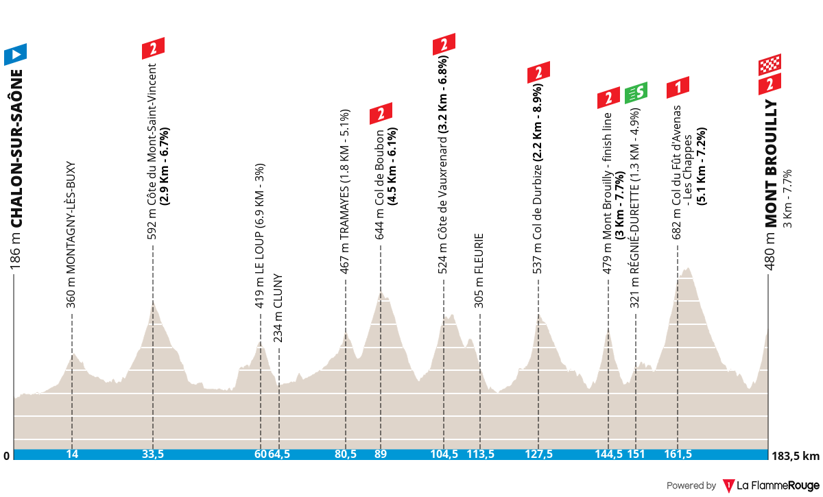 Paris-Nice Paris-Nice - Stage 4 Profile Map