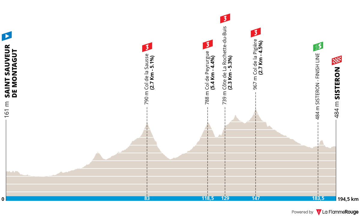 Paris-Nice Paris-Nice - Stage 5 Profile Map