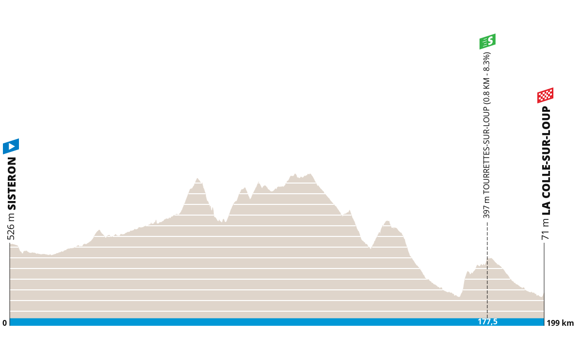 Paris-Nice Paris-Nice - Stage 6 Profile Map