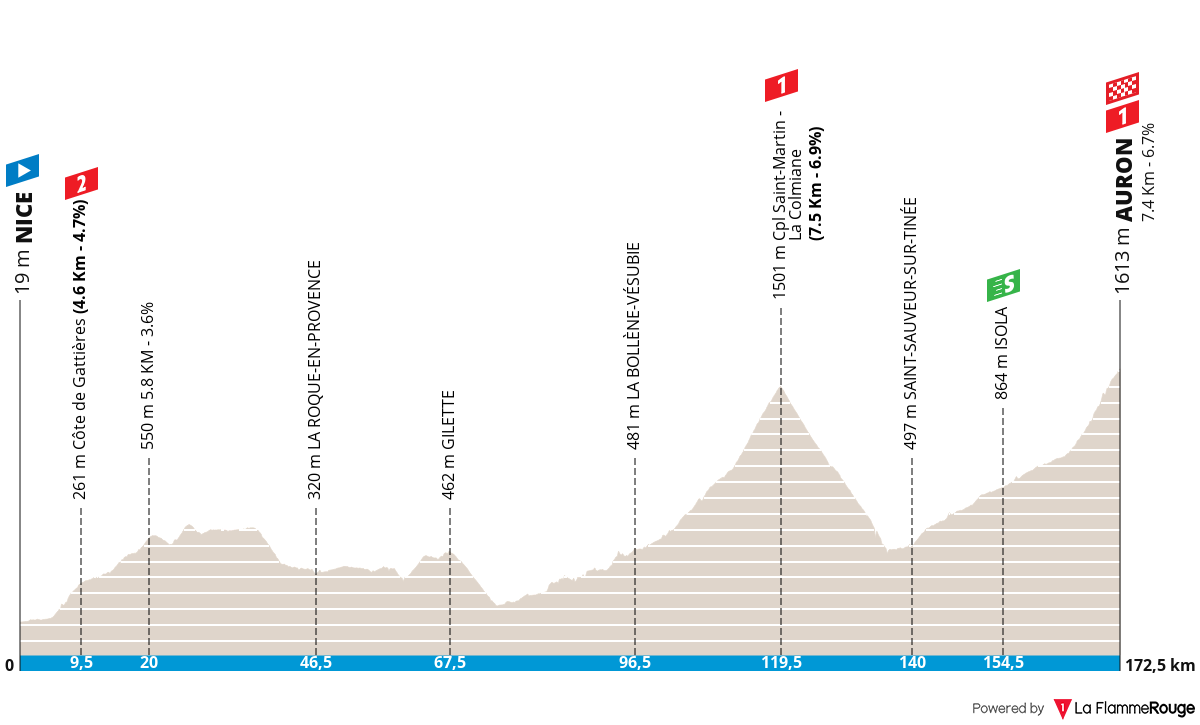 Paris-Nice Paris-Nice - Stage 7 Profile Map