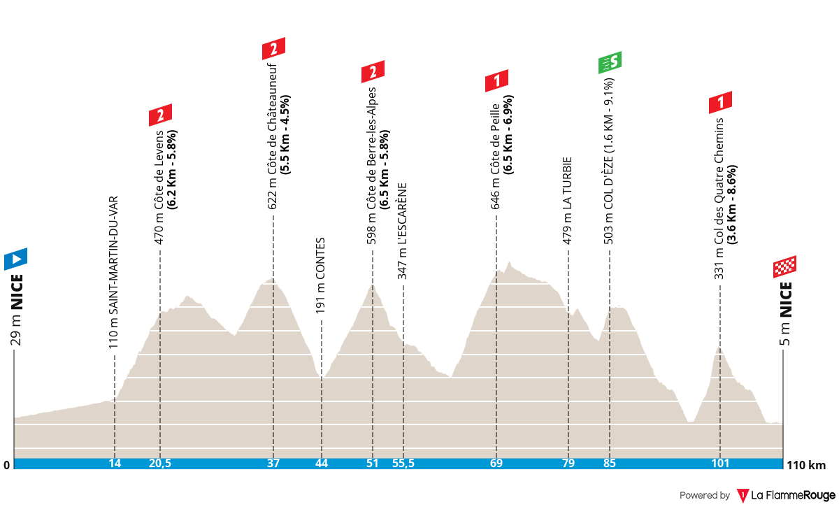 Paris-Nice Paris-Nice - Stage 8 Profile Map