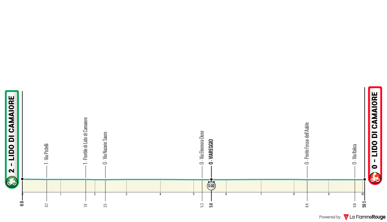 Tirreno-Adriatico Tirreno-Adriatico - Stage 1 profile