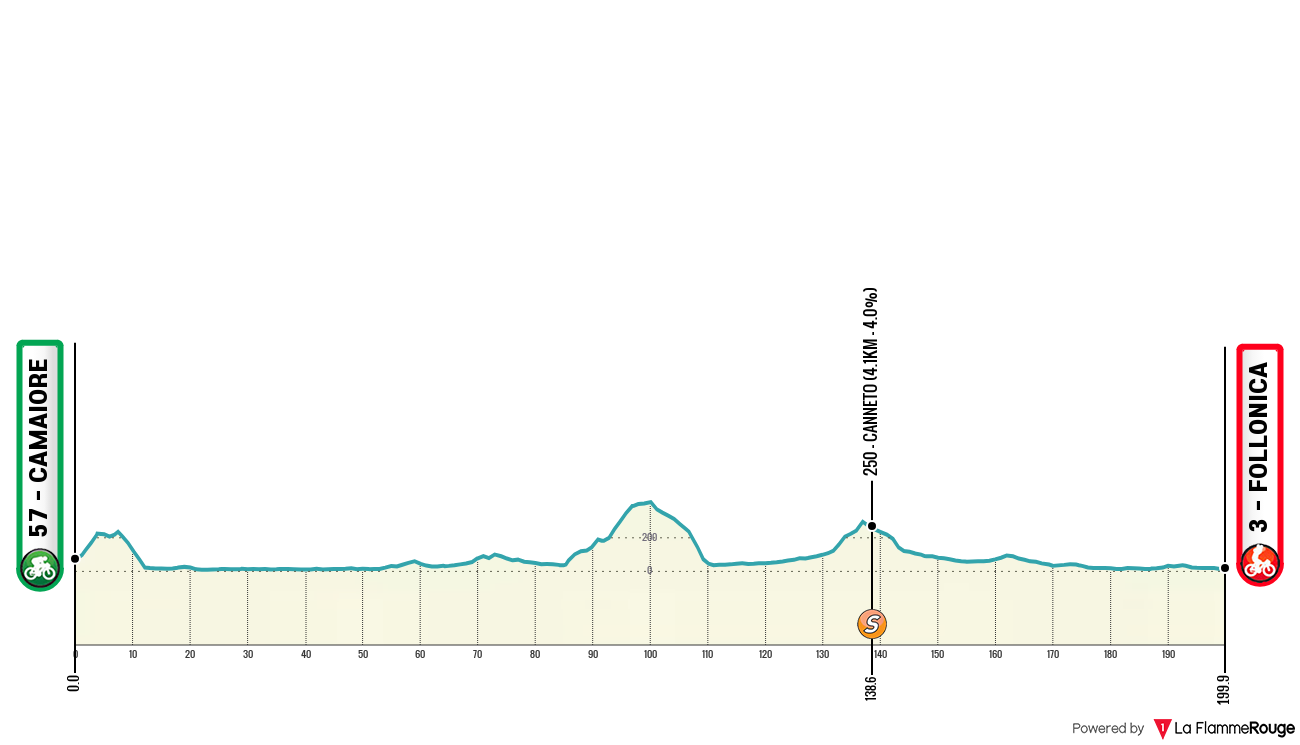 Tirreno-Adriatico Tirreno-Adriatico - Stage 2 Profile Map