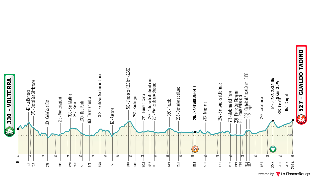 Tirreno-Adriatico Tirreno-Adriatico - Stage 3 Profile Map