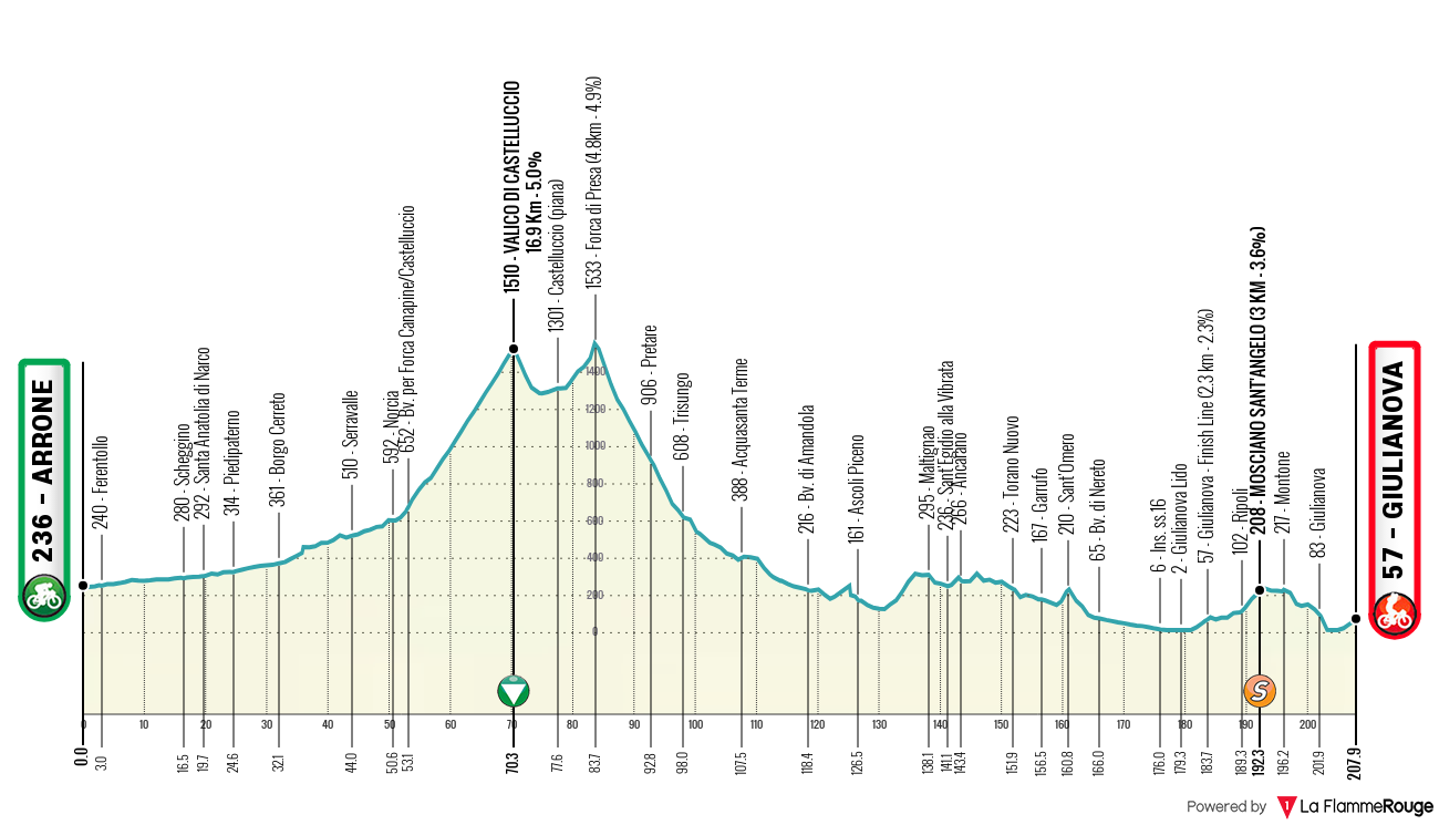 Tirreno-Adriatico Tirreno-Adriatico - Stage 4 profile