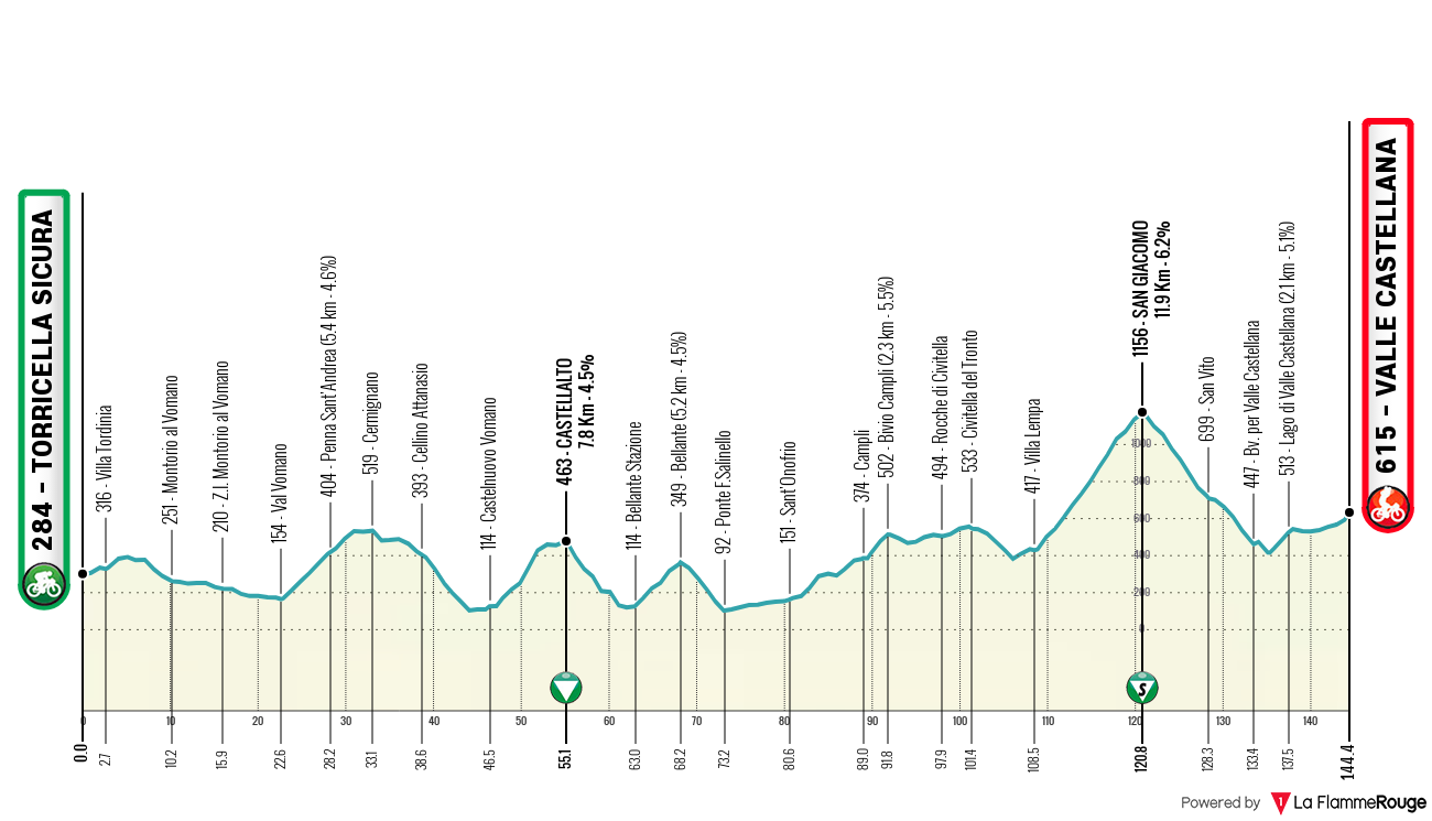 Tirreno-Adriatico Tirreno-Adriatico - Stage 5 profile