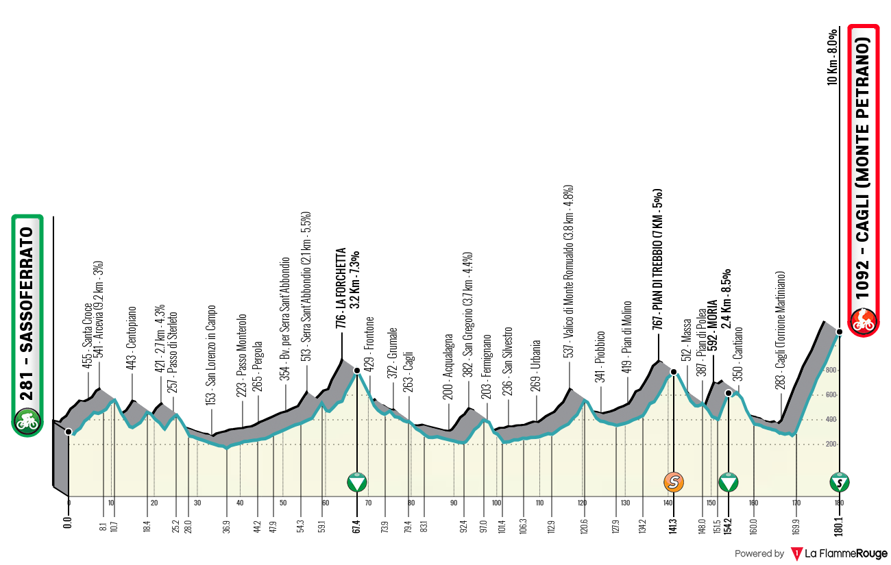 Tirreno-Adriatico Tirreno-Adriatico - Stage 6 profile