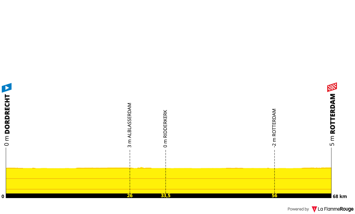Tour de France Femmes Tour de France Femmes - Stage 2 Profile Map