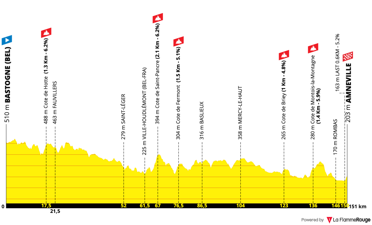 Tour de France Femmes Tour de France Femmes - Stage 5 Profile Map