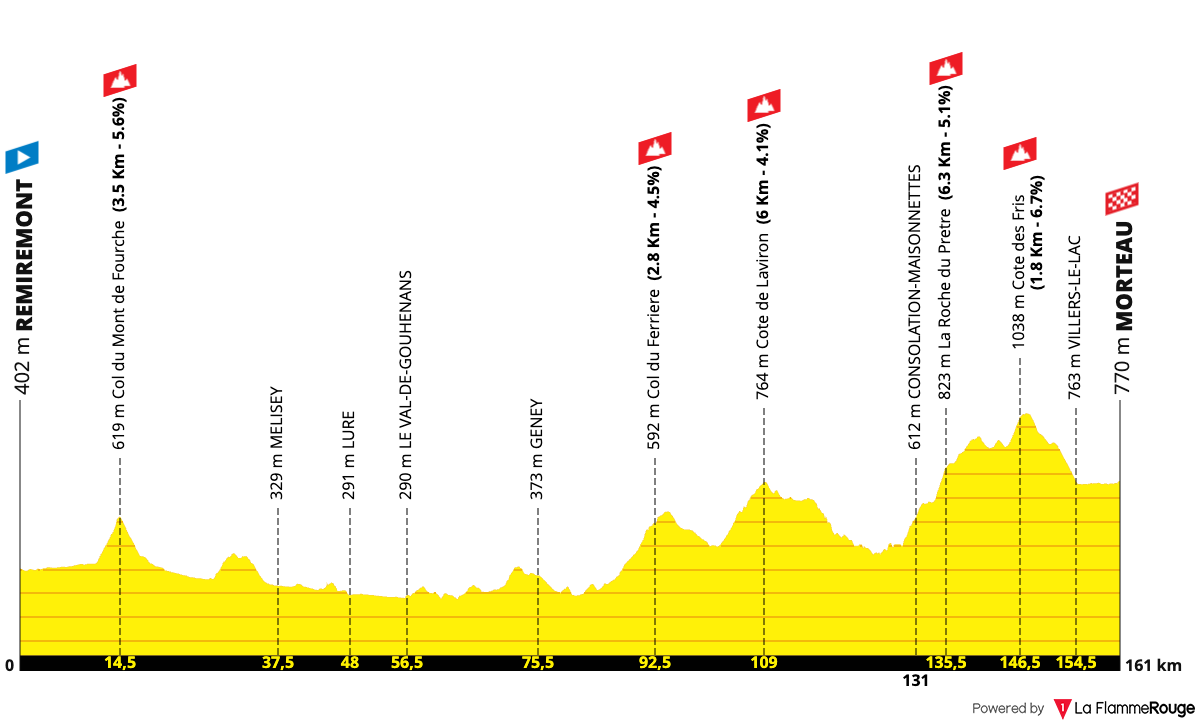 Tour de France Femmes Tour de France Femmes - Stage 6 Profile Map