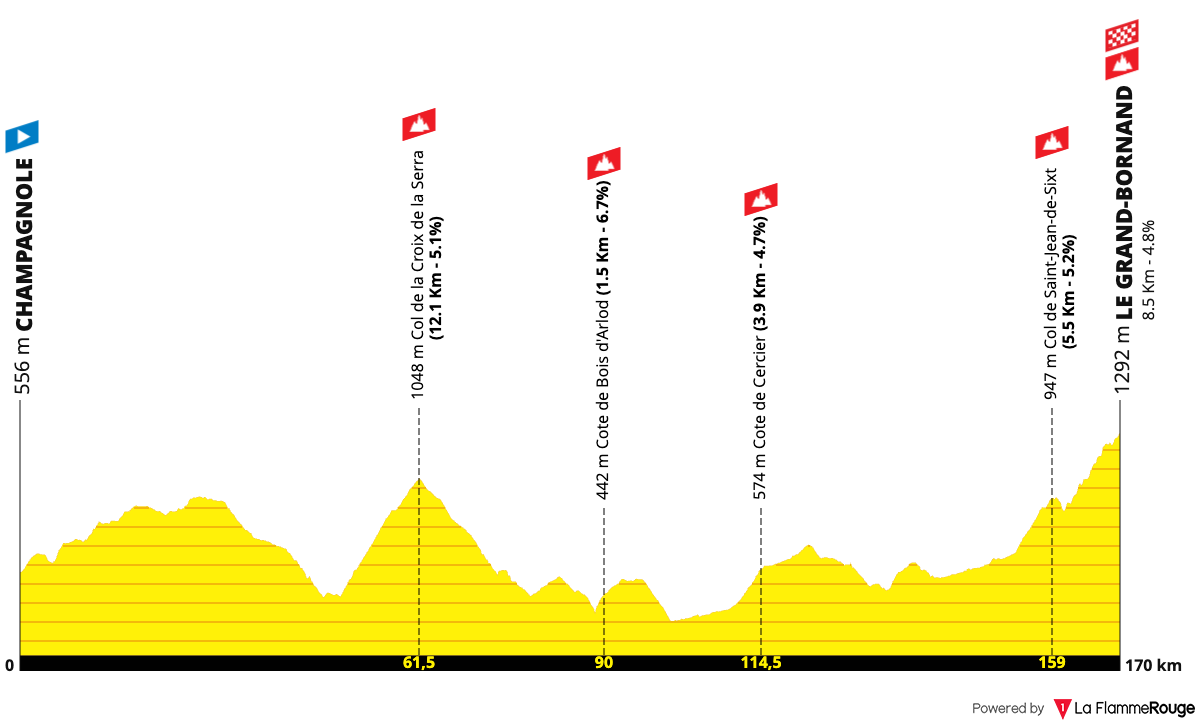 Tour de France Femmes Tour de France Femmes - Stage 7 Profile Map