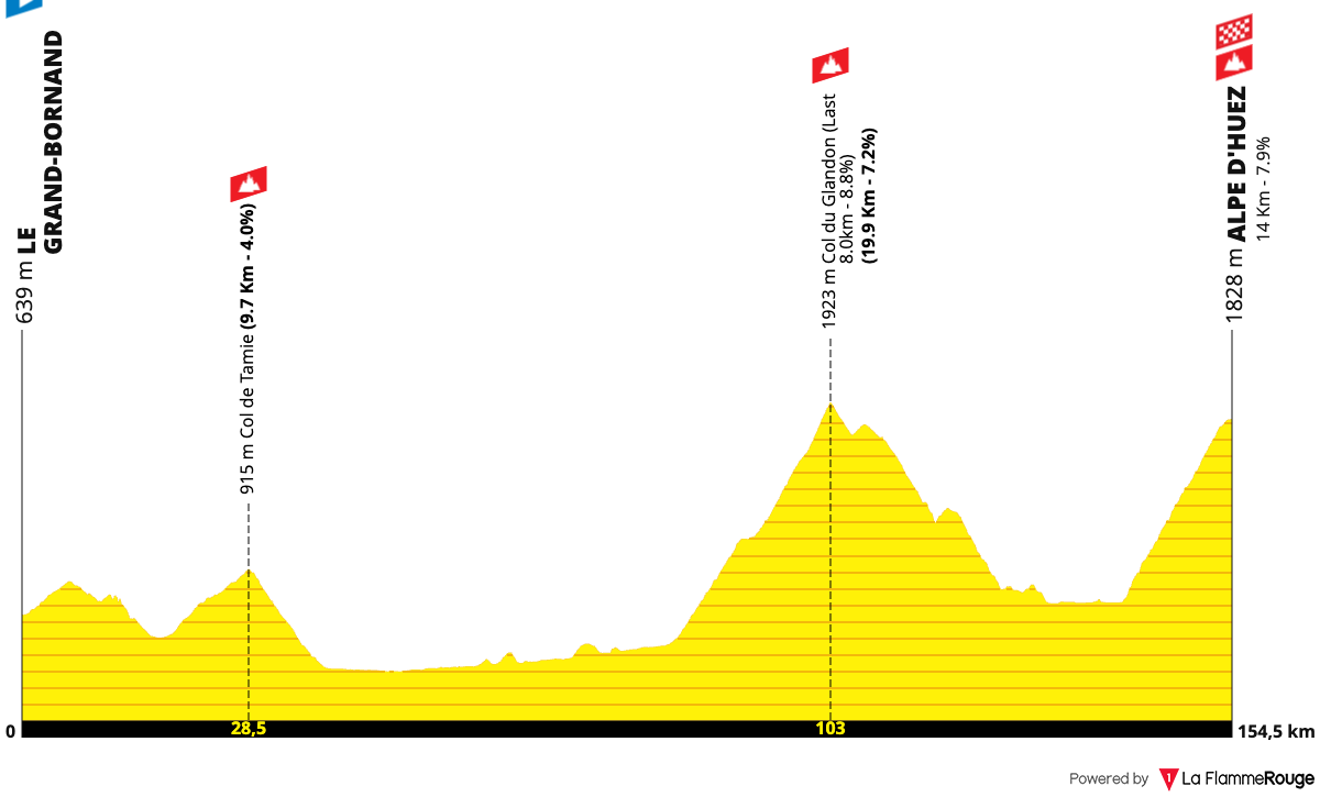 Tour de France Femmes Tour de France Femmes - Stage 8 Profile Map