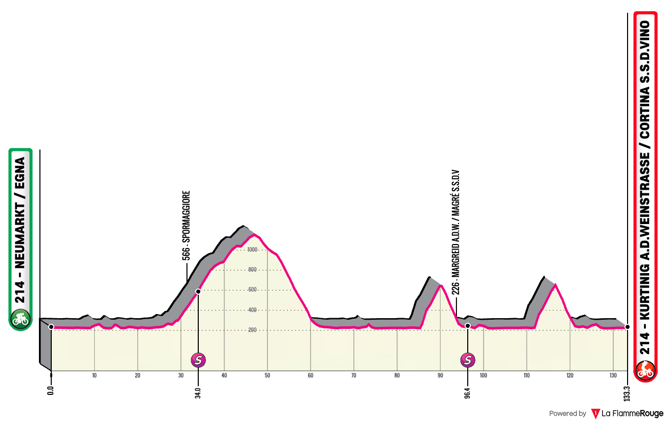 Tour of the Alps Tour of the Alps - Stage 1 Profile Map