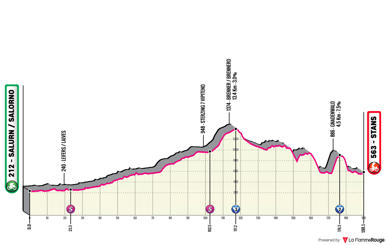 Tour of the Alps Tour of the Alps - Stage 2 Profile Map