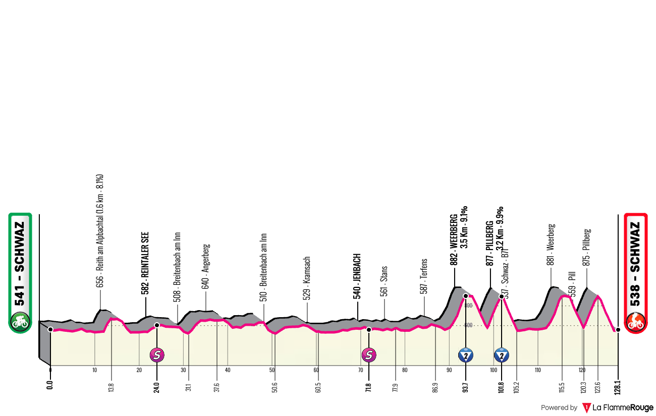 Tour of the Alps Tour of the Alps - Stage 3 Profile Map