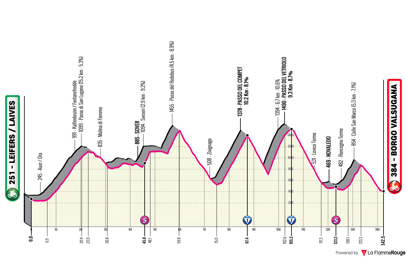 Tour of the Alps Tour of the Alps - Stage 4 Profile Map