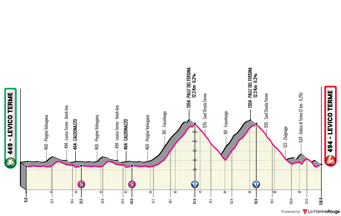 Tour of the Alps Tour of the Alps - Stage 5 Profile Map