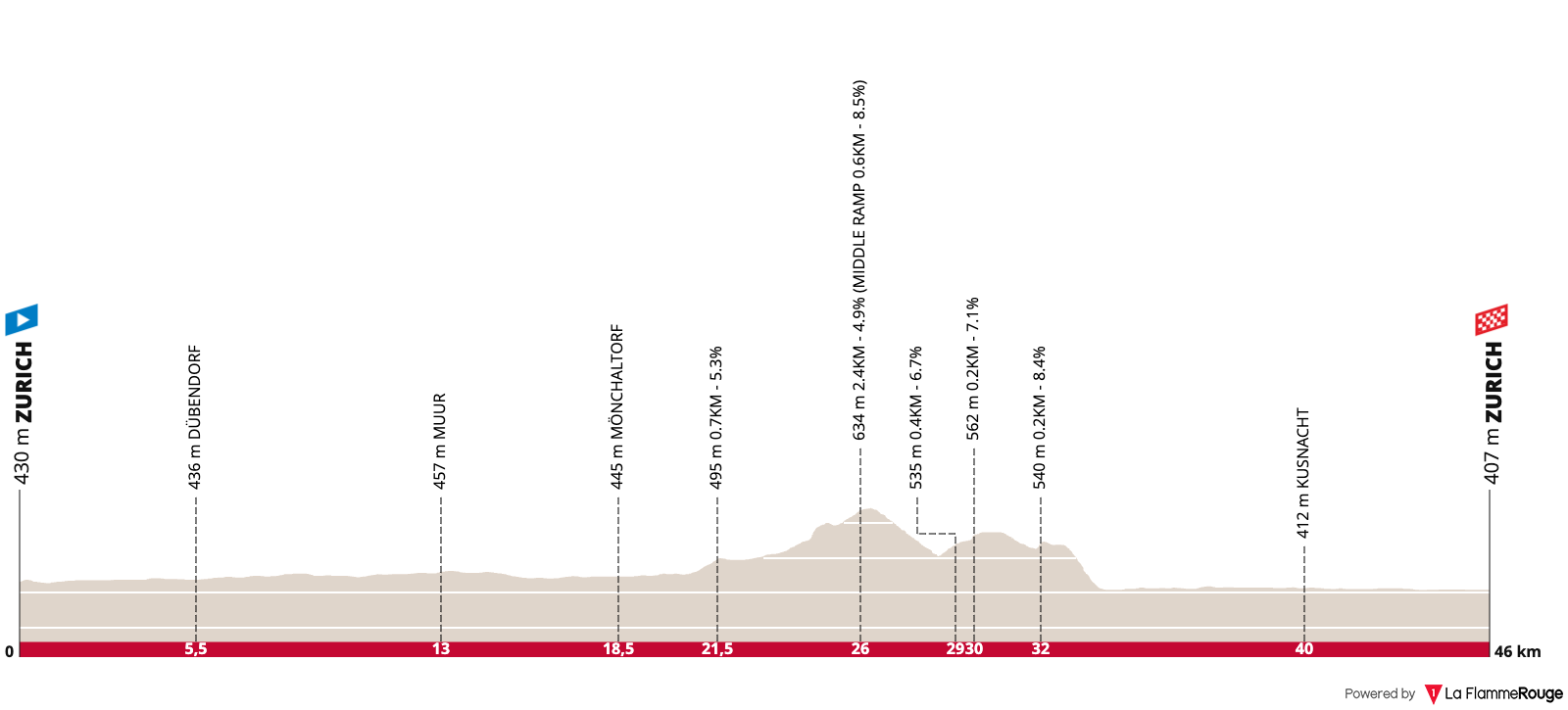 UCI Road World Championships - ITT (Men Elite)  Profile Map