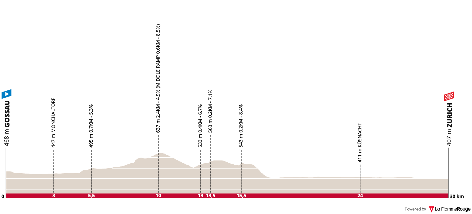 UCI Road World Championships - ITT (Men Under 23)  Profile Map