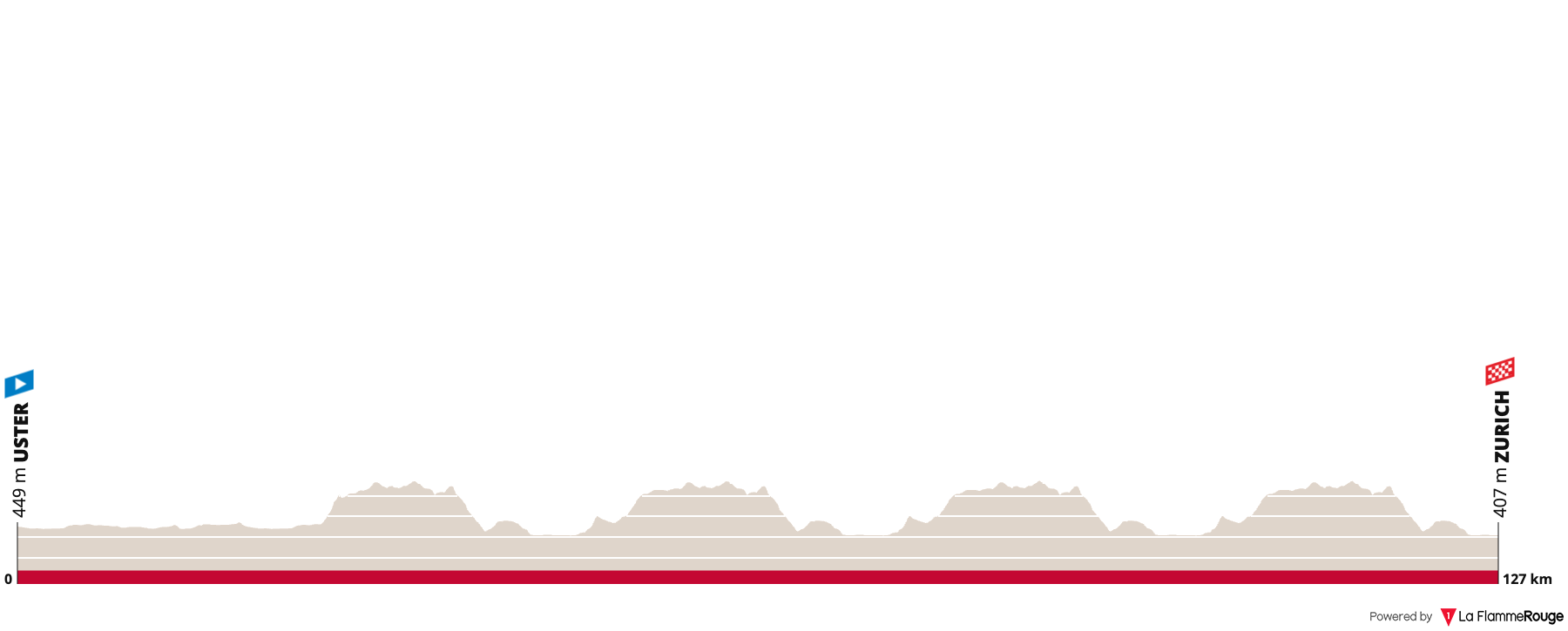 UCI Road World Championships (Men Juniores)  Profile Map