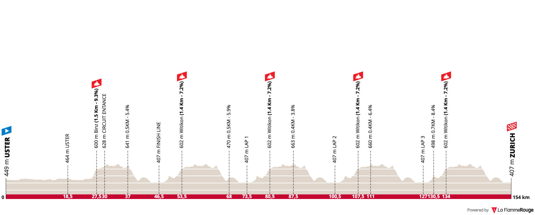 UCI Road World Championships (Women Elite)  Profile Map
