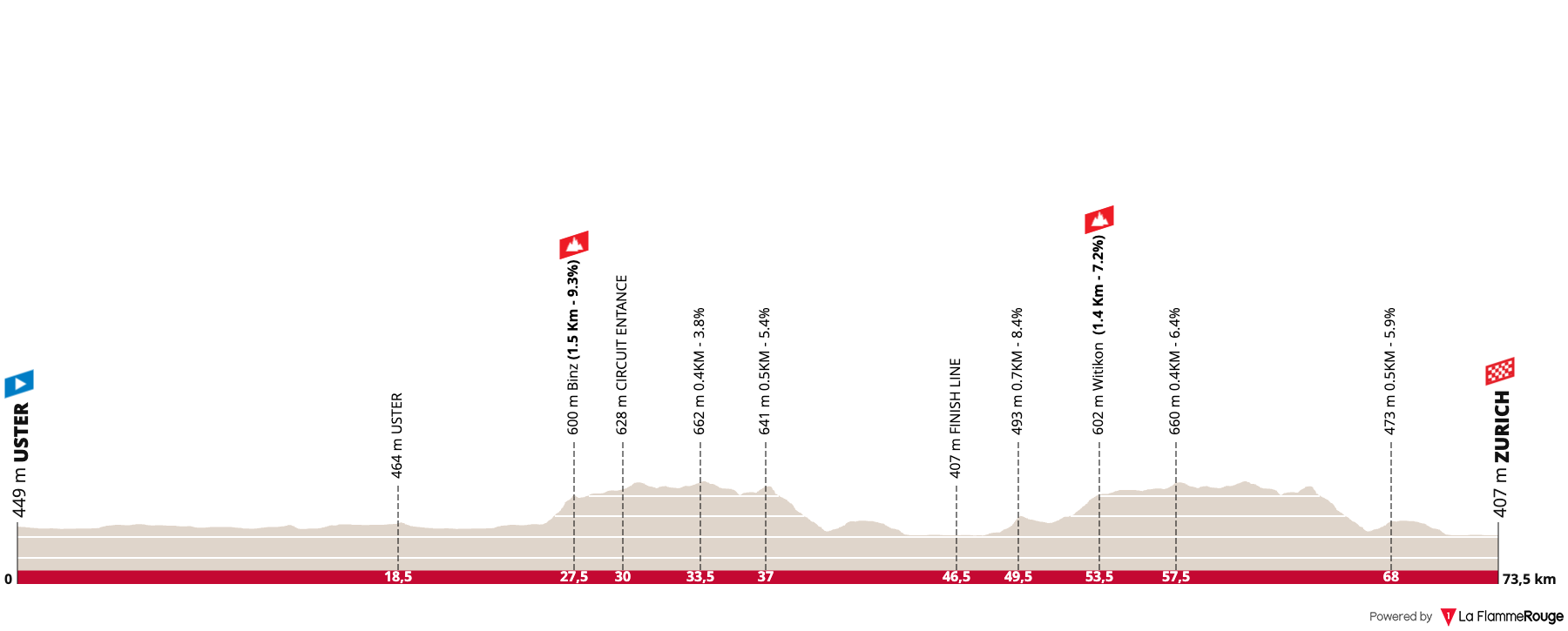 UCI Road World Championships (Women Juniores)  Profile Map