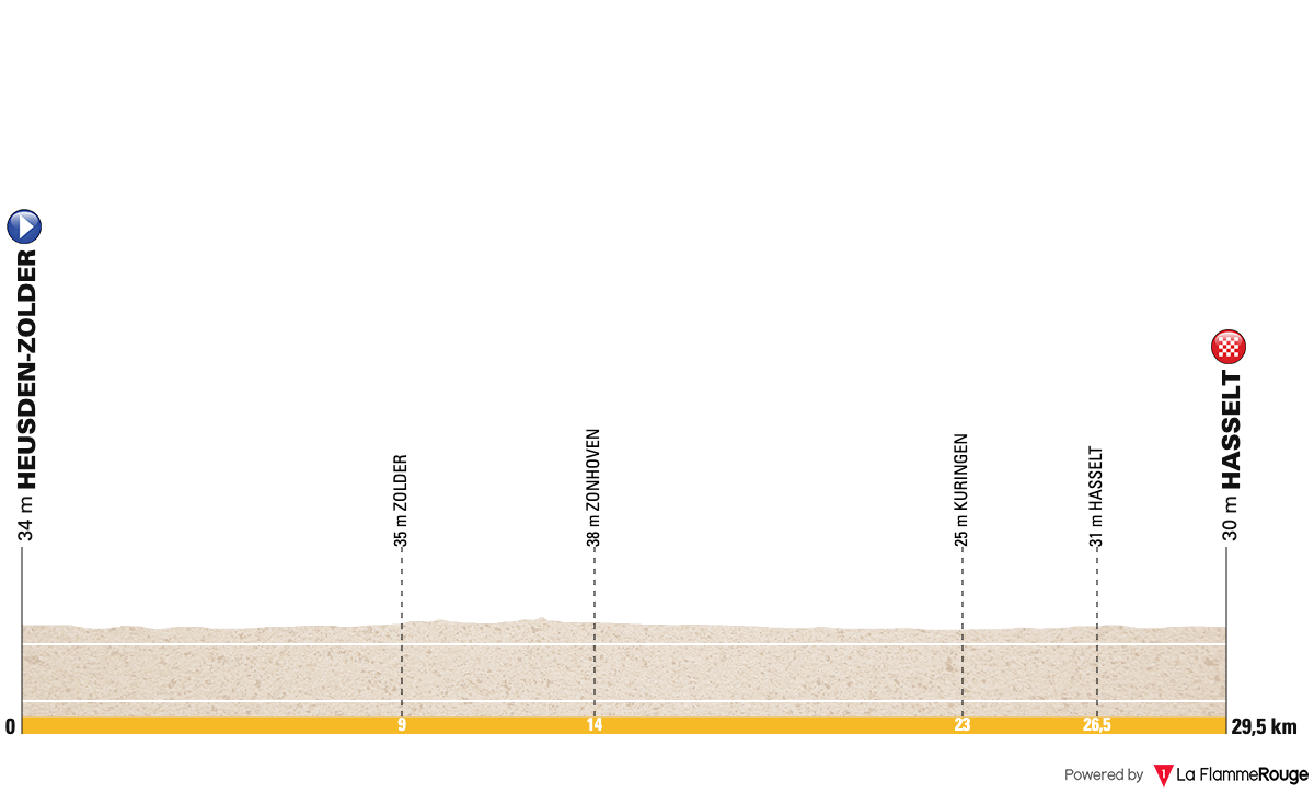 UEC European Championships - ITT (Women Elite)  Profile Map