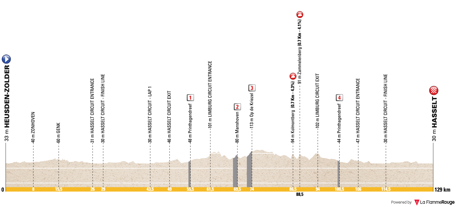 UEC European Championships (Men Juniores)  Profile Map