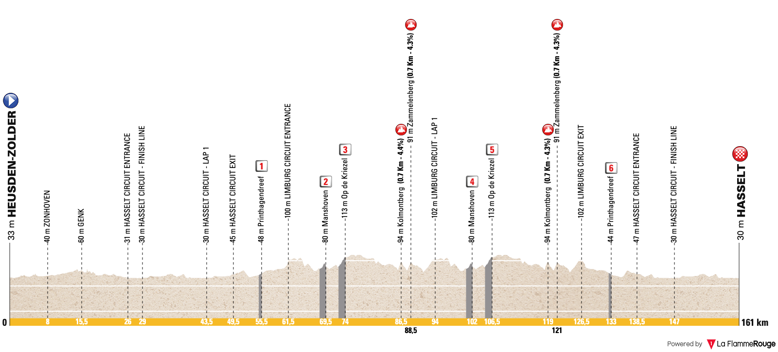 UEC European Championships (Men Under 23)  Profile Map