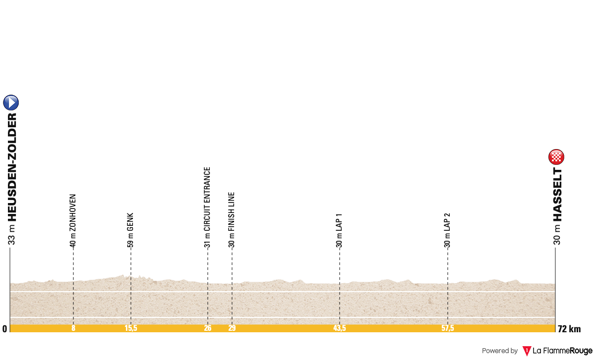 UEC European Championships (Women Juniores)  Profile Map