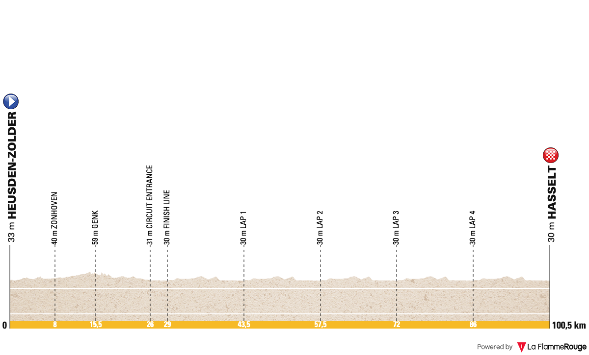 UEC European Championships (Women Under 23)  Profile Map